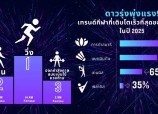 เทรนด์ออกกำลังกายปี 2025 ‘การวิ่ง’ ยังครองใจคนไทย